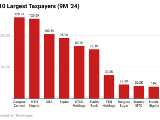 Tax Reform Bills: 10 Largest Taxpayers In 2024 23 Tax Reform Bills: 10 Largest Taxpayers In 2024
