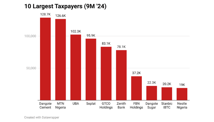Tax Reform Bills: 10 Largest Taxpayers In 2024