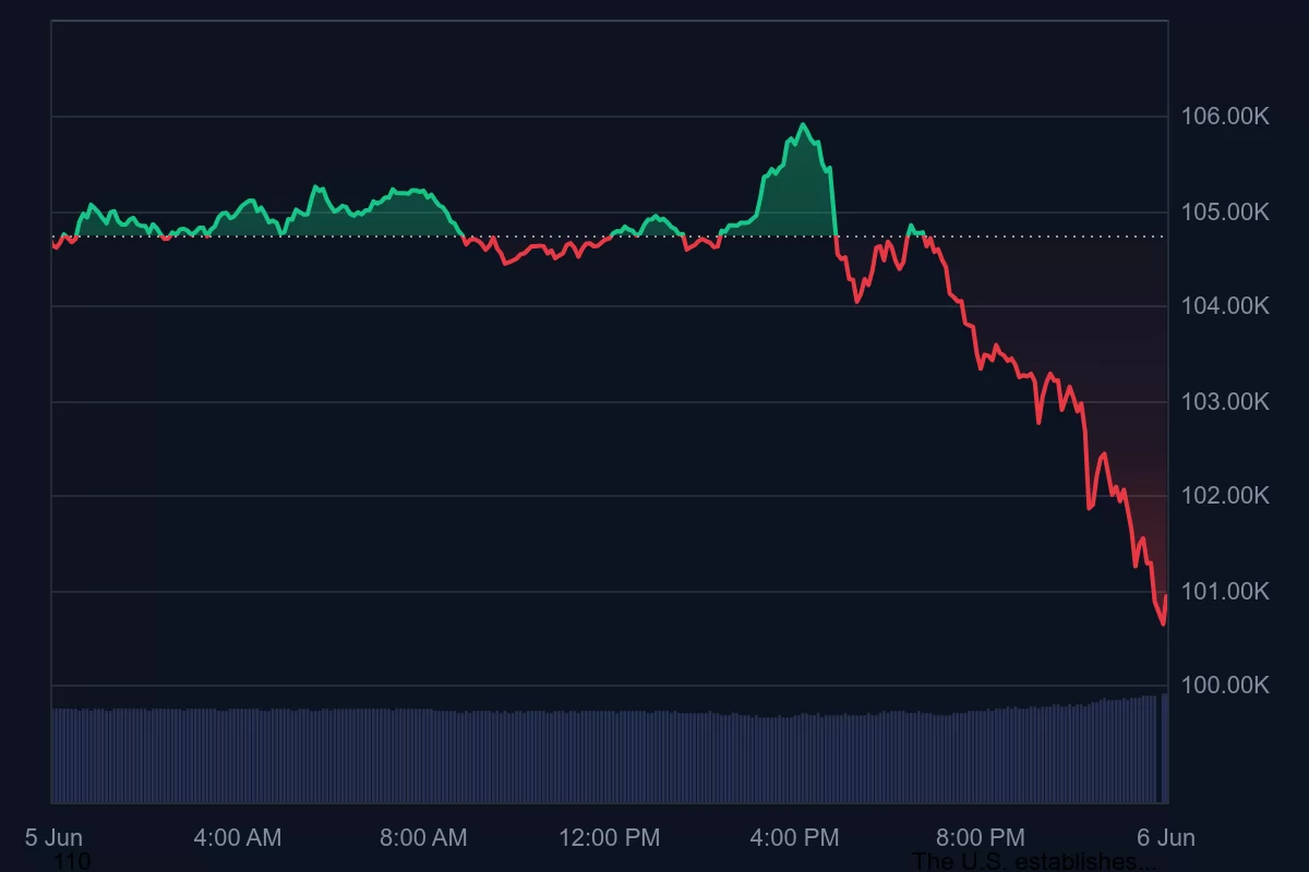 Bitcoin Bleeds Hard – Here’s Probable Cause and Liquidation Data